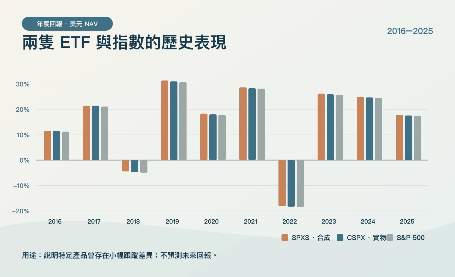 兩隻特定ETF的歷史表現比較圖,只用於理解案例而非預測未來回報。