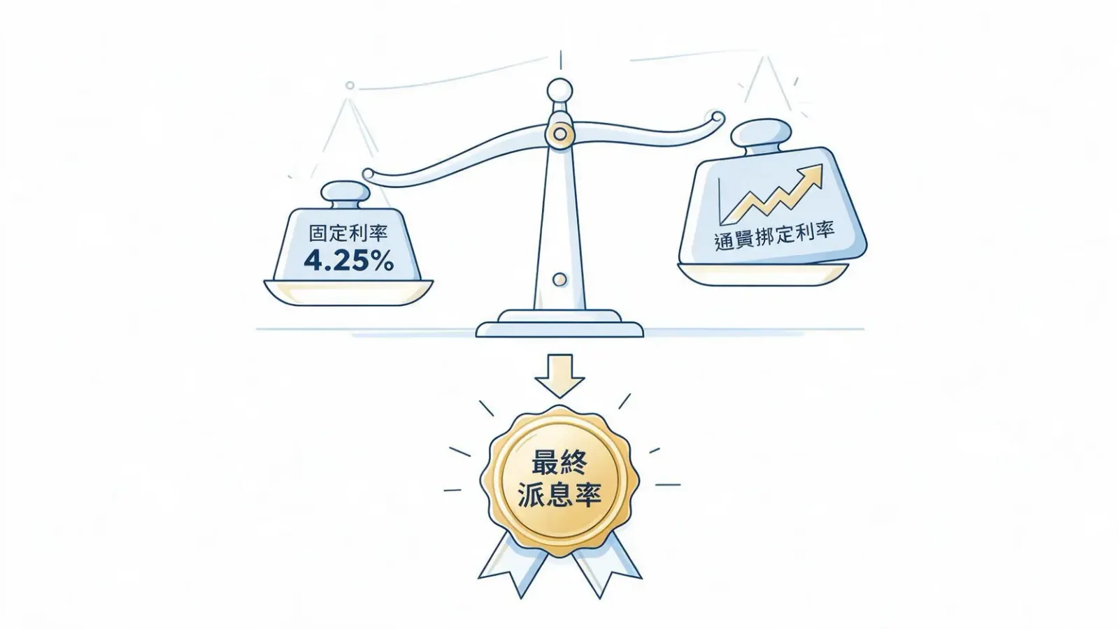 銀色債券派息機制圖,説明浮息與固定最低息率取較高者。