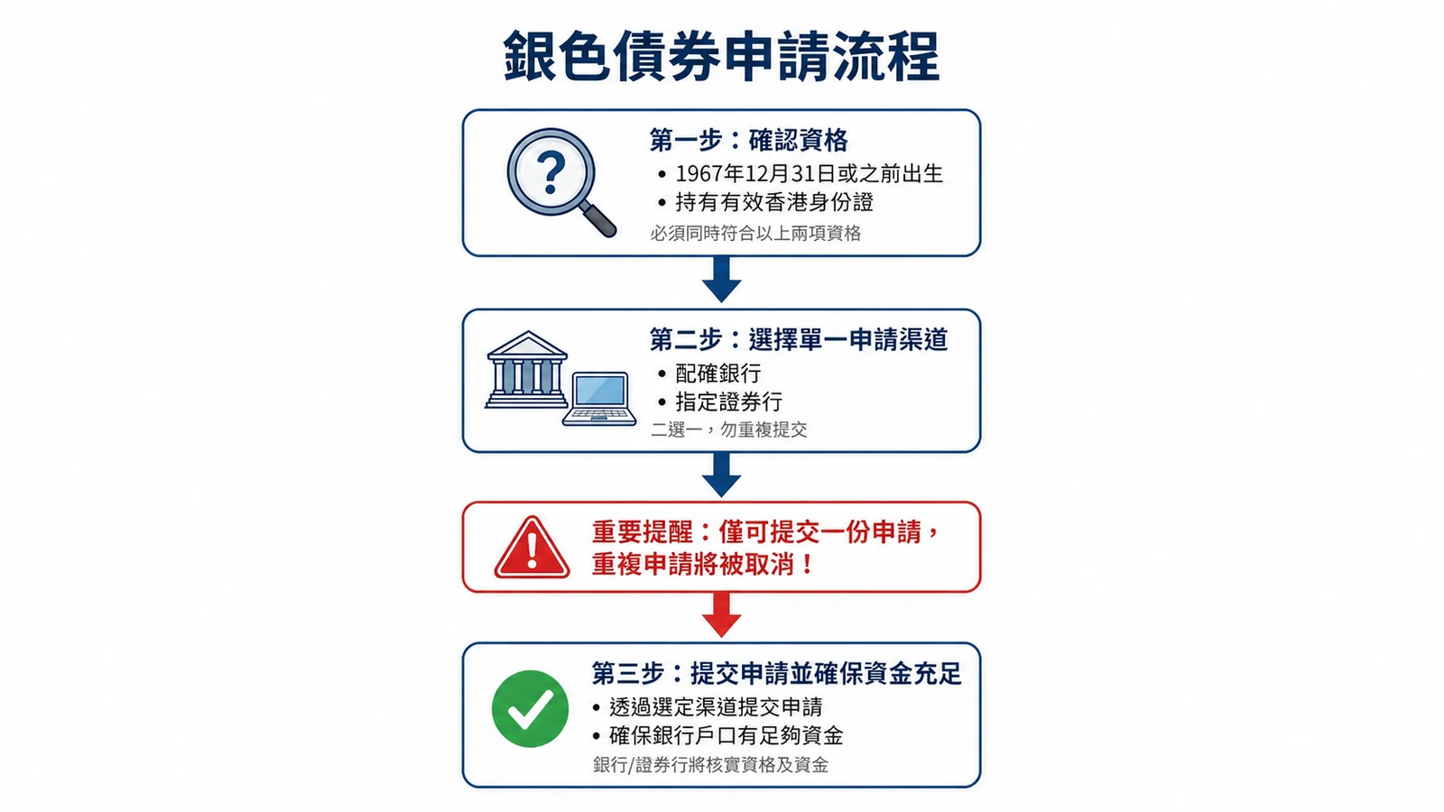 銀色債券申請流程圖,展示資格確認、選擇渠道、提交和等待分配。